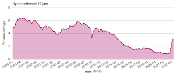 hypotheekrente