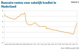 rentepercentage zakelijke lening