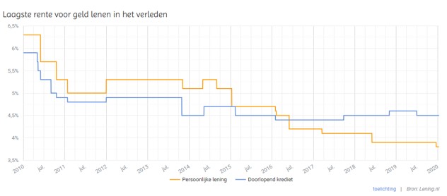 hypotheek en doorlopend krediet