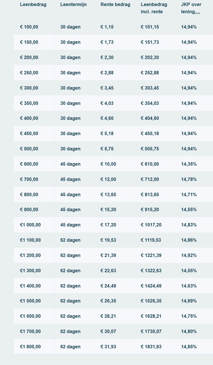 klein geldbedrag lenen zonder bkr