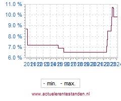 rentepercentage persoonlijke lening