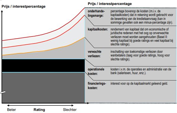 zakelijke lening rente vergelijken