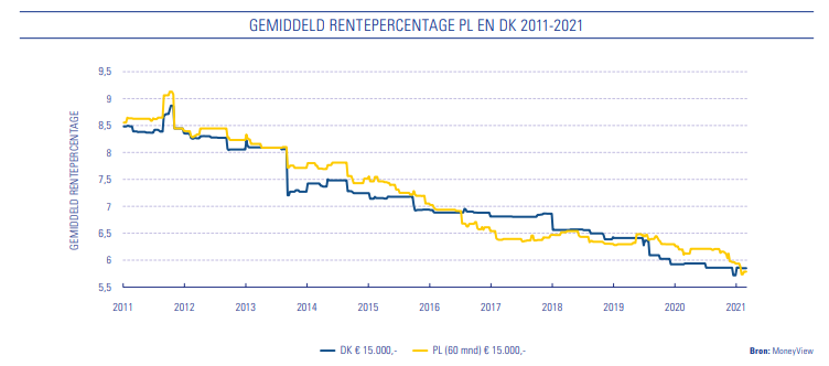 doorlopend krediet rente