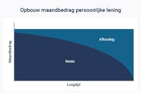 lenen persoonlijke lening