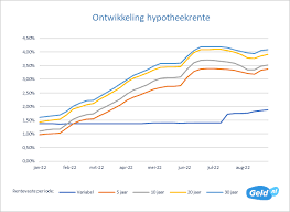goedkoopste hypotheek rente