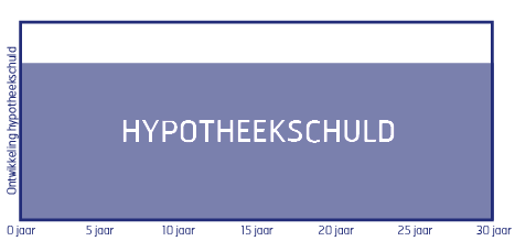 hypotheek aflossingsvrij