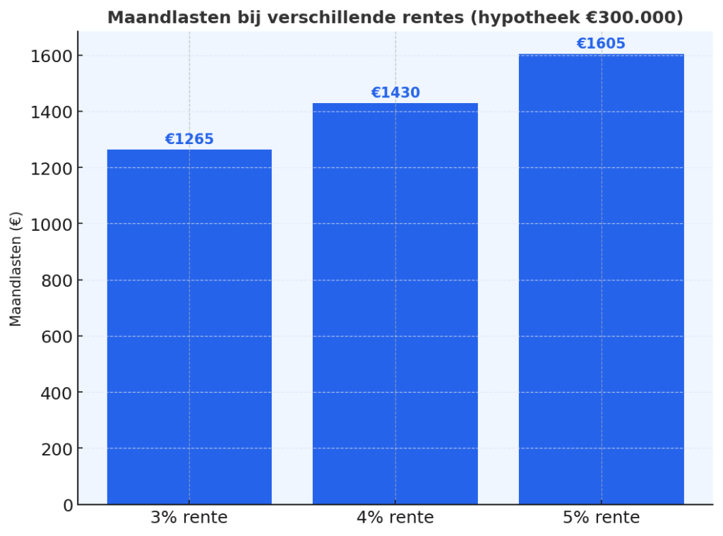 hypotheek maandlasten