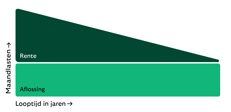 maandlasten hypotheek