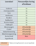 persoonlijke lening belastingaangifte